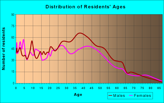 Age and Sex of Residents in MiMo in Miami, FL