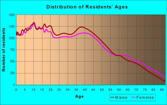 Age and Sex of Residents in North Miami in Miami, FL