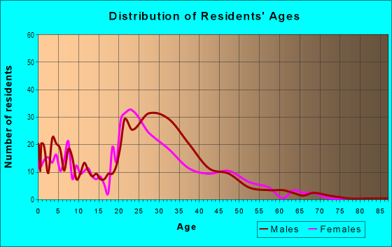 Age and Sex of Residents in Park West in Miami, FL