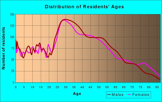 Age and Sex of Residents in Southwest Coconut Grove in Miami, FL