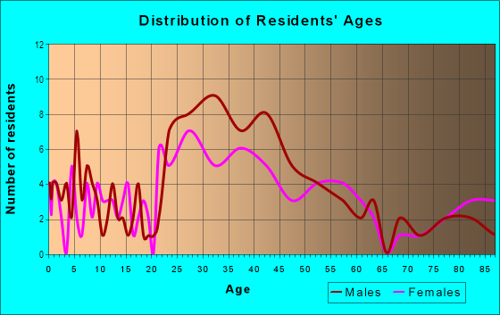 Age and Sex of Residents in Spring Garden in Miami, FL