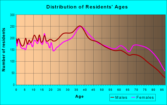 Age and Sex of Residents in West Little Havana in Miami, FL