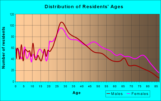 Age and Sex of Residents in Orienta Gardens in Altamonte Springs, FL