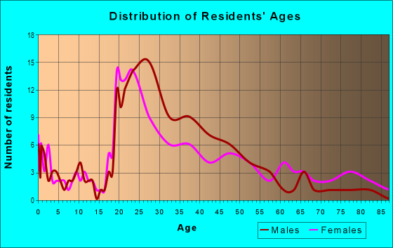 Age and Sex of Residents in Uptown Altamonte in Altamonte Springs, FL