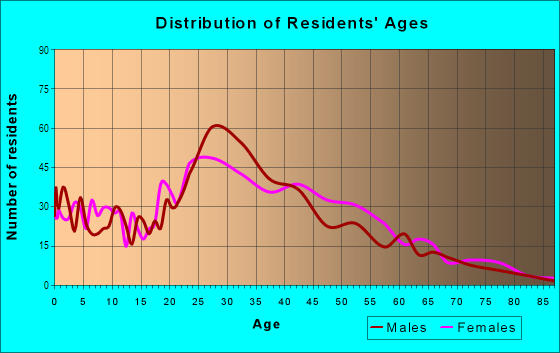 Age and Sex of Residents in Weathersfield in Altamonte Springs, FL