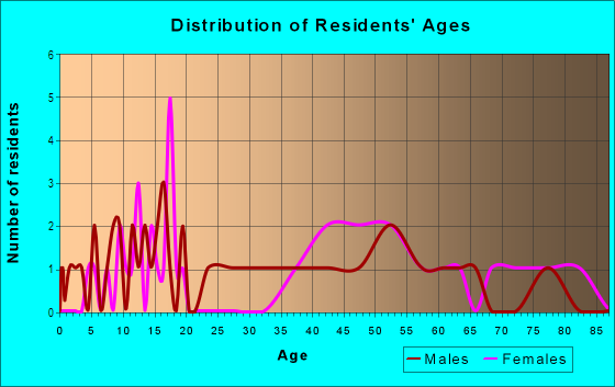 Age and Sex of Residents in Woodland Acres in Rogers, AR