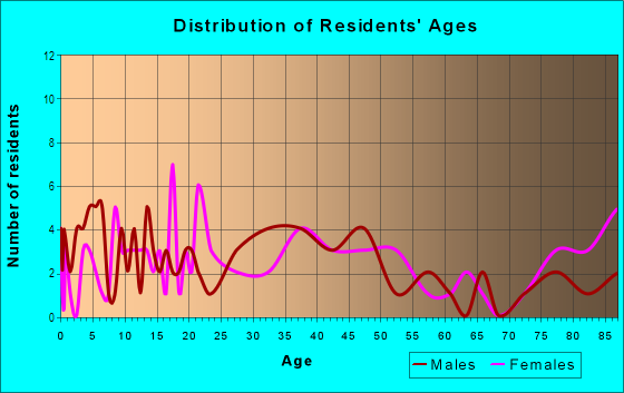 Age and Sex of Residents in Hospital District in Miami, FL