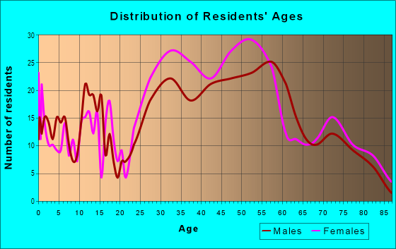 Age and Sex of Residents in Sunrise Harbor in Miami, FL