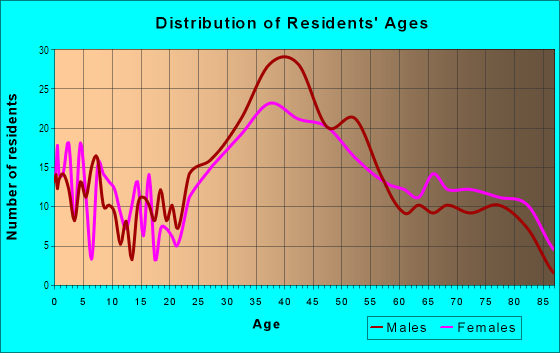 Age and Sex of Residents in Barwal in Deerfield Beach, FL