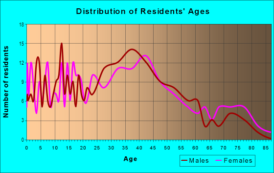 Age and Sex of Residents in Fairlawn in Deerfield Beach, FL