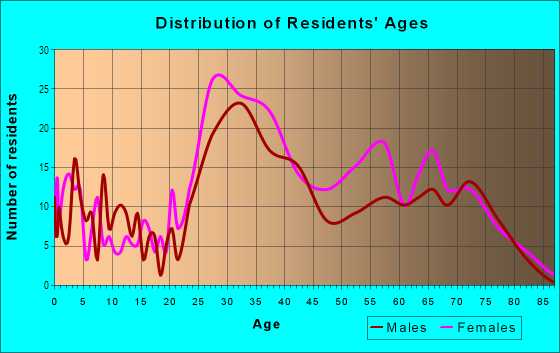 Age and Sex of Residents in Lakeview in Deerfield Beach, FL
