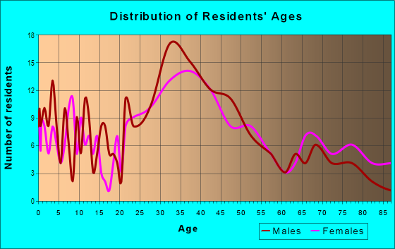 Age and Sex of Residents in Shorewood in Deerfield Beach, FL