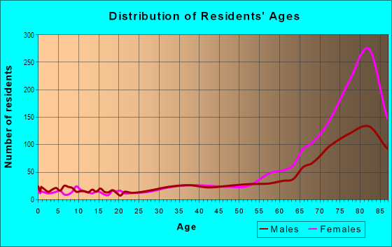 Age and Sex of Residents in West Deerfield Beach in Deerfield Beach, FL