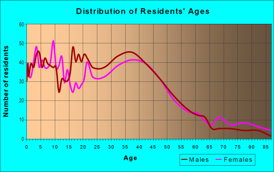Age and Sex of Residents in Bonnie Lock in Lighthouse Point, FL