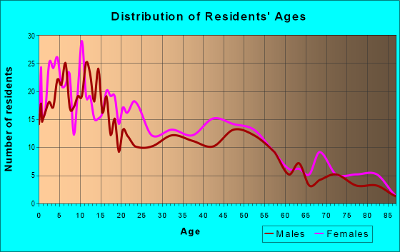 Age and Sex of Residents in Park Haven in Lighthouse Point, FL