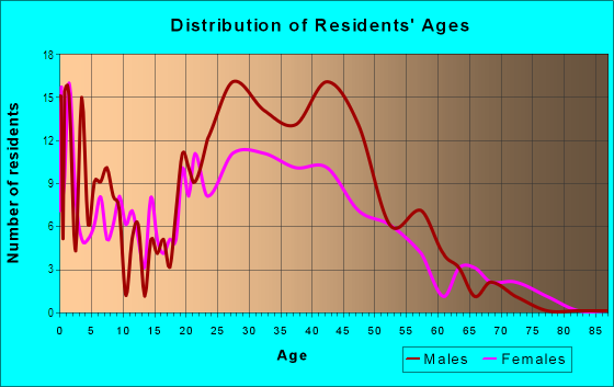 Age and Sex of Residents in Downtown Oakland Park in Fort Lauderdale, FL