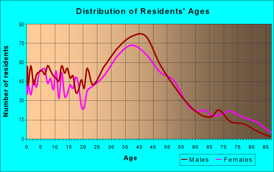 Age and Sex of Residents in North Andrew Gardens in Fort Lauderdale, FL