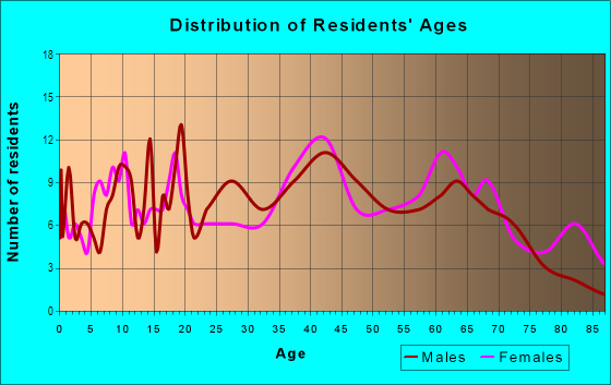 Age and Sex of Residents in Rock Island Village in Fort Lauderdale, FL
