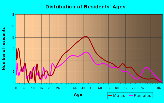 Age and Sex of Residents in Royal Palm Isles in Fort Lauderdale, FL