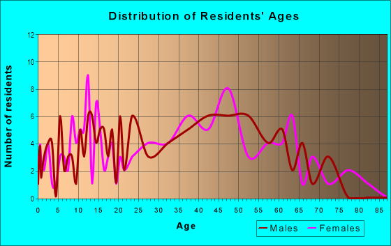 Age and Sex of Residents in Cambridge Lawns Historic District in Miami, FL