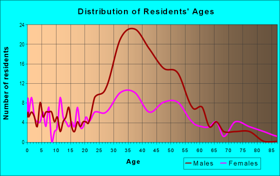 Age and Sex of Residents in Wilton Drive in Fort Lauderdale, FL