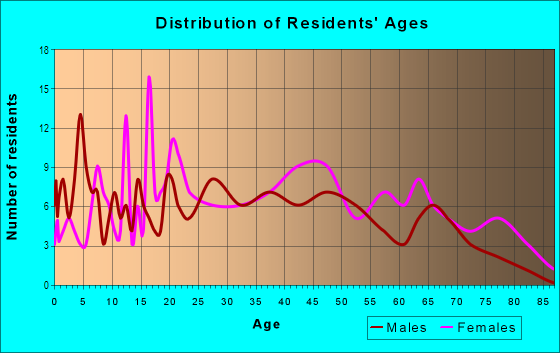 Age and Sex of Residents in Downtown Winter Park in Winter Park, FL