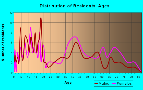 Age and Sex of Residents in Millville in Port Saint Joe, FL