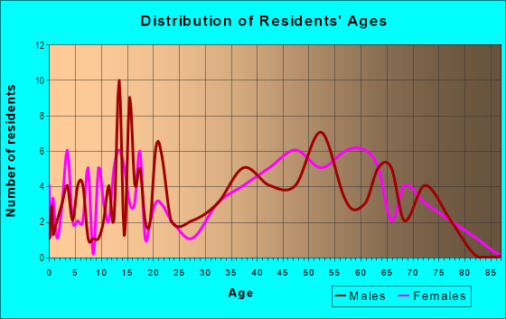 Age and Sex of Residents in Port St Joe Beach in Port Saint Joe, FL