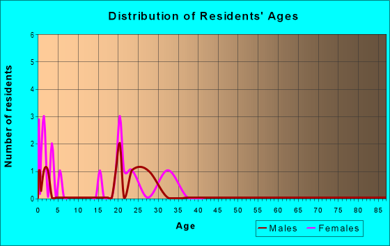Age and Sex of Residents in Wellington Park in Rogers, AR