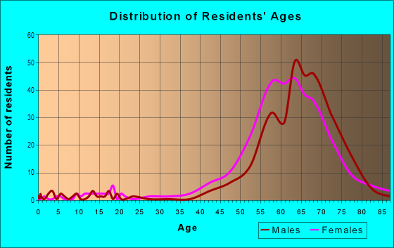 Age and Sex of Residents in Bonita Bay in Bonita Springs, FL