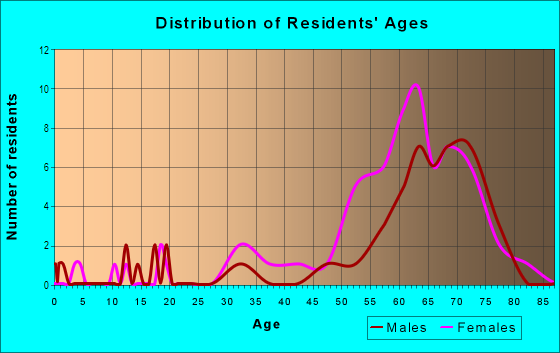 Age and Sex of Residents in Breckenridge in Estero, FL