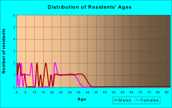 Age and Sex of Residents in Victoria Place in Rogers, AR