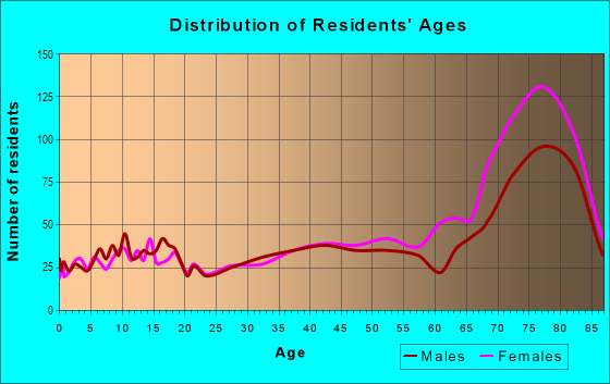 Age and Sex of Residents in Creekside in Estero, FL
