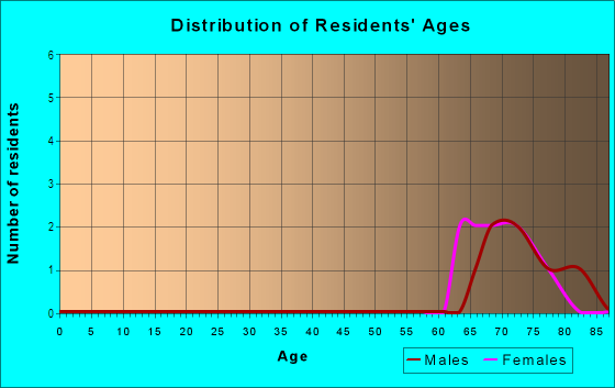 Age and Sex of Residents in Estero Crossing in Estero, FL