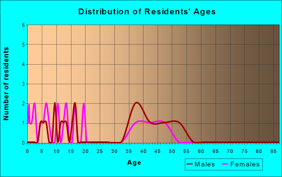 Age and Sex of Residents in Grove Lakes in Estero, FL