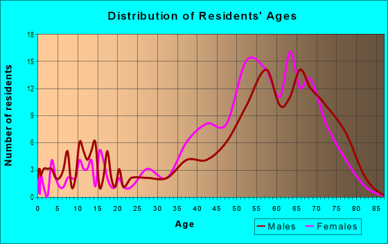 Age and Sex of Residents in Gulf Harbor in Fort Myers, FL