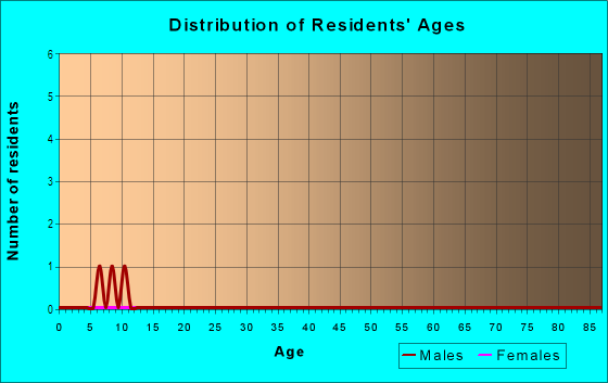 Age and Sex of Residents in Prairie Oaks in Springdale, AR