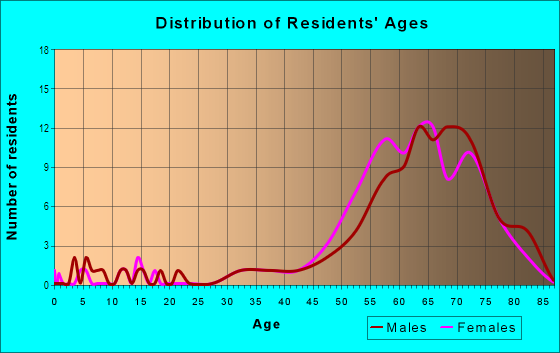 Age and Sex of Residents in Pelican's Nest in Bonita Springs, FL