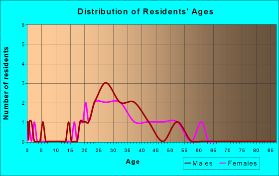 Age and Sex of Residents in Pine Grove Enterprises in Fort Myers, FL