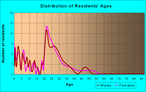 Age and Sex of Residents in Northwest Acres in Fayetteville, AR