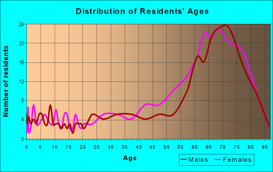 Age and Sex of Residents in Villages at Country Creek in Estero, FL