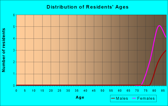 Age and Sex of Residents in Waterford Place in Fort Myers, FL