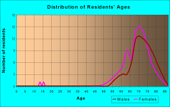 Age and Sex of Residents in Corkscrew Woodlands in Estero, FL