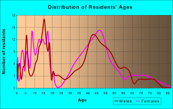 Age and Sex of Residents in Allen's Ridge in Palm Harbor, FL