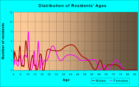 Age and Sex of Residents in Archwood-South Haven in Largo, FL