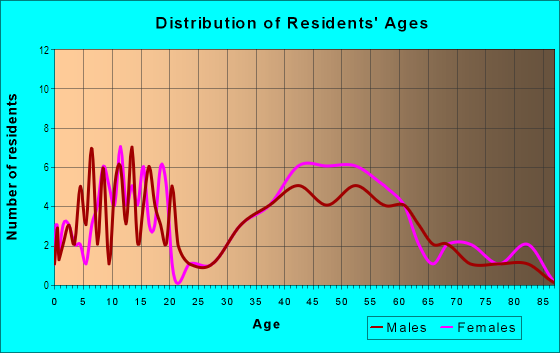 Age and Sex of Residents in Bardmoor South in Seminole, FL