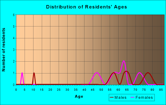 Age and Sex of Residents in Bay Hills in Largo, FL