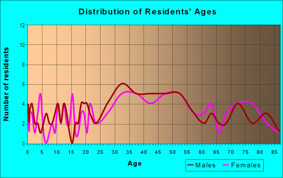 Age and Sex of Residents in Bay Ridge Terrace in Seminole, FL