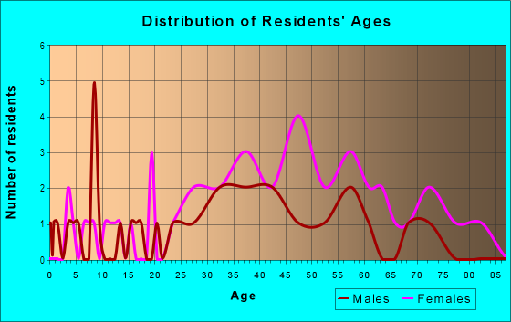 Age and Sex of Residents in Bay Towne East in Safety Harbor, FL
