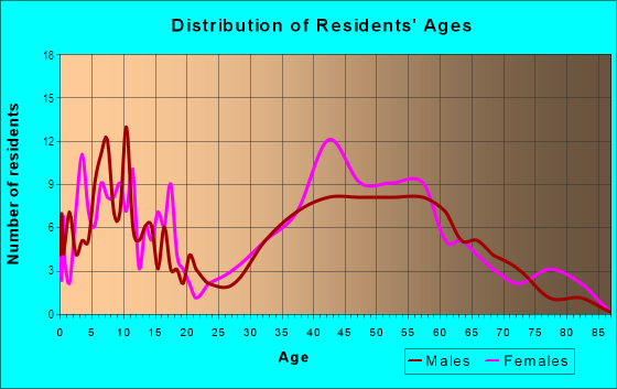 Age and Sex of Residents in Bayou Club in Seminole, FL